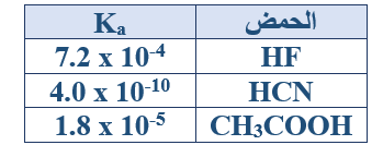 ثوابت تأين عدد من الحموض الضعيفة